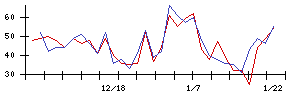 ぷらっとホームの値上がり確率推移