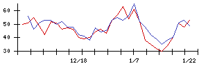 日本光電の値上がり確率推移