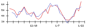 日本電子材料の値上がり確率推移