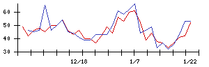 日本アンテナの値上がり確率推移