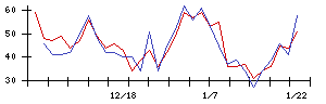 日本アビオニクスの値上がり確率推移