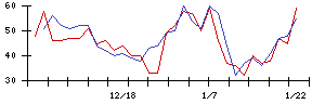 ファナックの値上がり確率推移