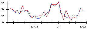 ＦＤＫの値上がり確率推移