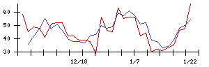 日本ＣＭＫの値上がり確率推移