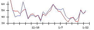 ＩＨＩの値上がり確率推移