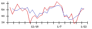 ニッチツの値上がり確率推移