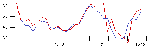 アルーの値上がり確率推移