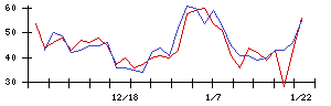 ＡＨＣグループの値上がり確率推移