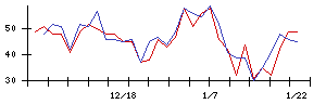 住信ＳＢＩネット銀行の値上がり確率推移