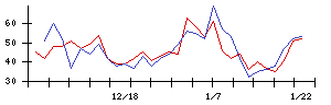 あんしん保証の値上がり確率推移