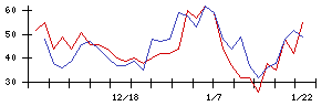 ジェイリースの値上がり確率推移