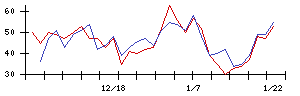 ＳＵＢＡＲＵの値上がり確率推移