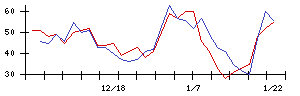 アトムの値上がり確率推移