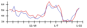 ライトオンの値上がり確率推移