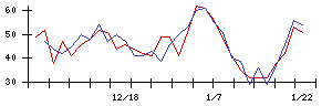 ＣＡＰＩＴＡの値上がり確率推移