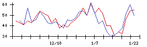 ＩＤＯＭの値上がり確率推移