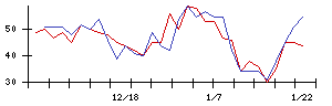 あさくまの値上がり確率推移