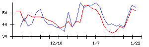 東京計器の値上がり確率推移