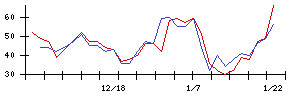 東京精密の値上がり確率推移