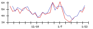 リコーの値上がり確率推移