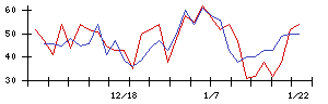 日本精密の値上がり確率推移