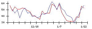 ＳＨＯＥＩの値上がり確率推移