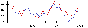 福島印刷の値上がり確率推移