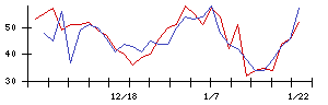 三光合成の値上がり確率推移