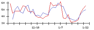 カナデンの値上がり確率推移