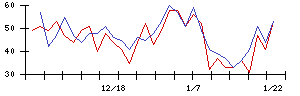 理経の値上がり確率推移