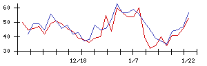 北洋銀行の値上がり確率推移