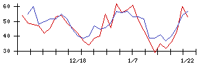 愛媛銀行の値上がり確率推移