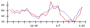 水戸証券の値上がり確率推移