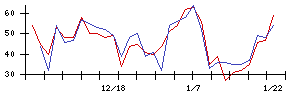 ＧＦＡの値上がり確率推移