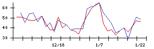 ＲＥＶＯＬＵＴＩＯＮの値上がり確率推移