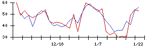 オリックス不動産投資法人の値上がり確率推移