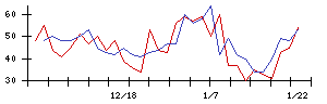 日本石油輸送の値上がり確率推移