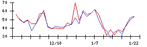 ＧＥＮＤＡの値上がり確率推移