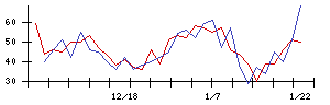 ＣａＳｙの値上がり確率推移