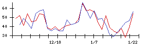 笑美面の値上がり確率推移