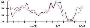 杉村倉庫の値上がり確率推移