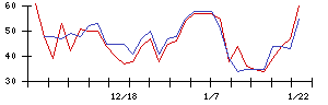 エージーピーの値上がり確率推移