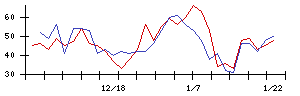 中部日本放送の値上がり確率推移