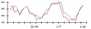 ＫＡＤＯＫＡＷＡの値上がり確率推移