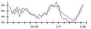 アイネットの値上がり確率推移