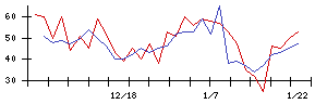 東京會舘の値上がり確率推移