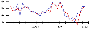 ＳＣＳＫの値上がり確率推移