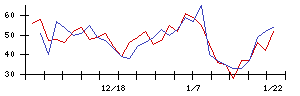 Ｄｅｎｋｅｉの値上がり確率推移