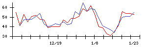 日本アクアの値上がり確率推移