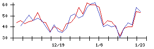 ＪＳＨの値上がり確率推移